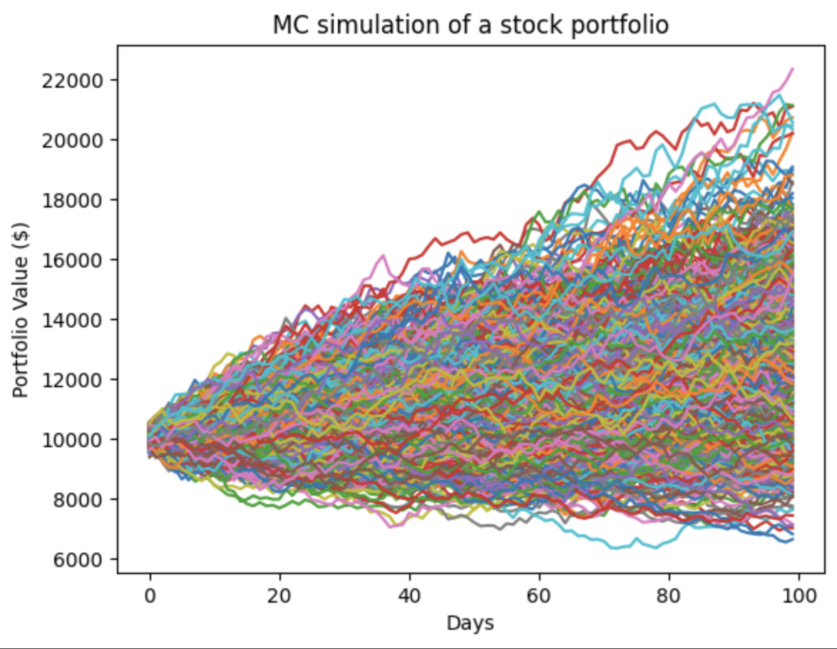 Monte Carlo Simulations